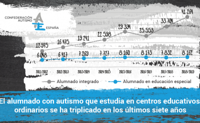 El alumnado con autismo que estudia en centros educativos ordinarios se ha triplicado en los últimos siete años