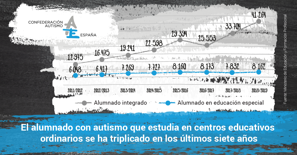El alumnado con autismo que estudia en centros educativos ordinarios se ha triplicado en los últimos siete años