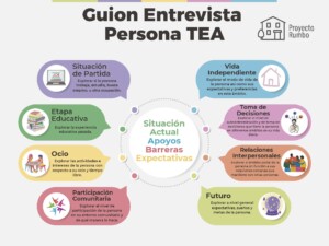 Esquema sobre los temas que se han tratado en las entrevistas a las personas con autismo en el estudio de necesidades del Proyecto Rumbo