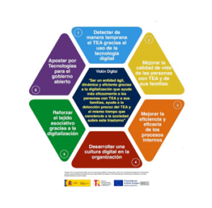 Ejes actualización plan transformación digital de AutismoEspaña