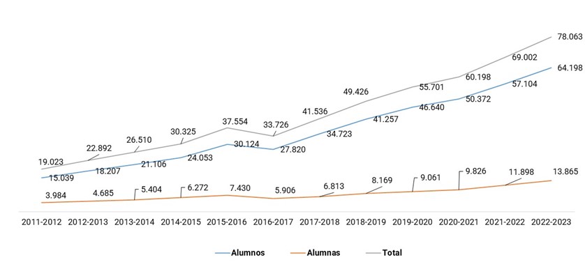 Gráfica que muestra la evolución del alumnado con autismo desde el curso 2011/2012 hasta el curso 2022/2023